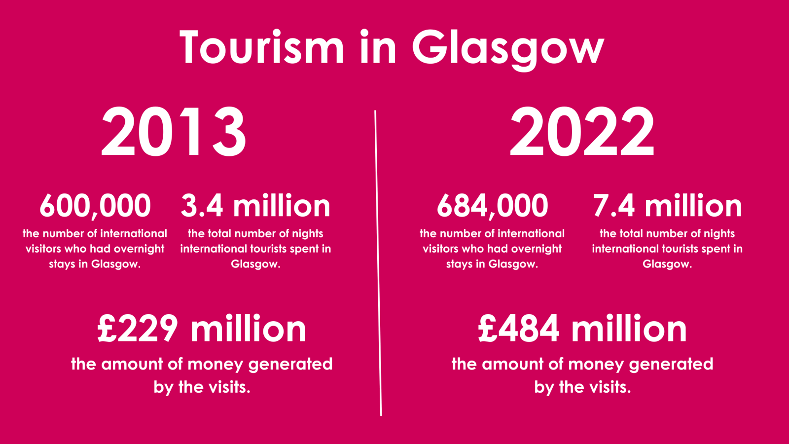 An infographic outlining the increase in international visitors to Glasgow.