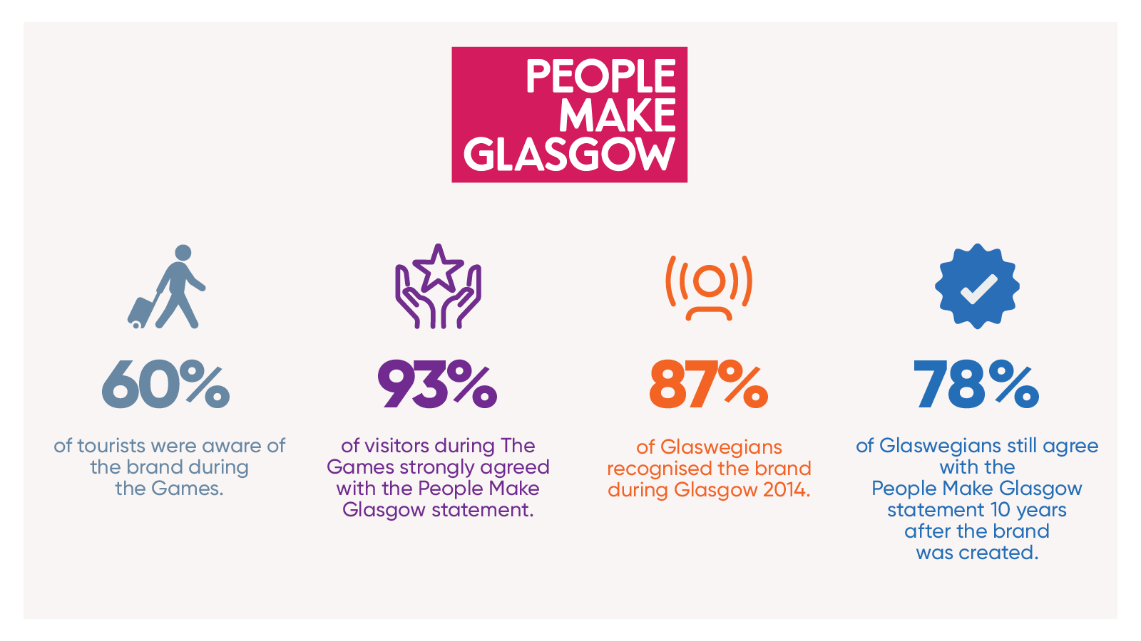 An infographic showing People Make Glasgow brand recognition among visitors and local people.